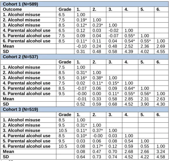 Table 6: Parental alcohol use and adolescent alcohol misuse correlations by grade level and  cohort  Cohort 1 (N=589)  Outcome  Grade  1