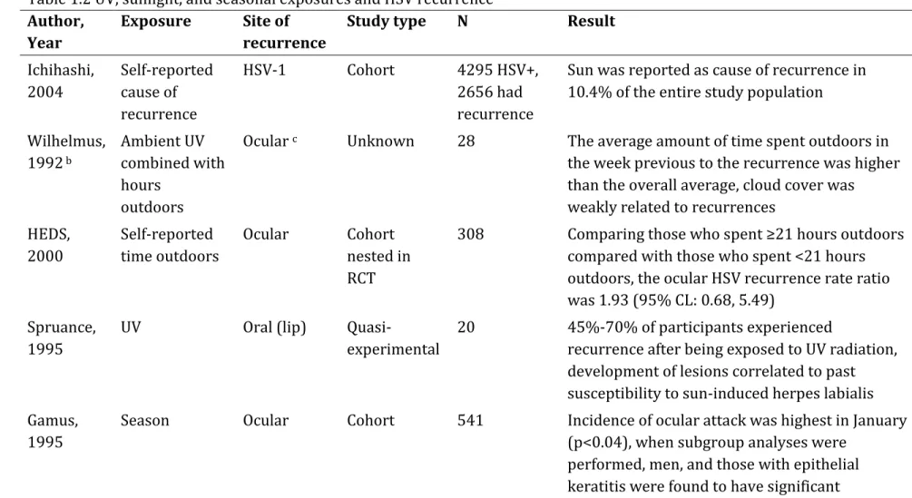 Table 1.2 UV, sunlight, and seasonal exposures and HSV recurrence  Author, 