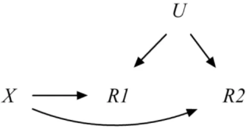 Figure 3.1 DAG for recurrent events in a randomized trial. X is the exposure, and R1  and R2 are the first and second recurrent events, respectively