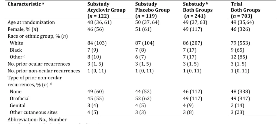Table 4.1 Characteristics of 703 Trial and 241 Substudy Participants Followed for HSV Recurrence Over 12 Months, United  States, 1993-1997  Characteristic  a Substudy  Acyclovir Group  (n = 122)  Substudy  Placebo Group (n = 119)  Substudy  b Both Groups  