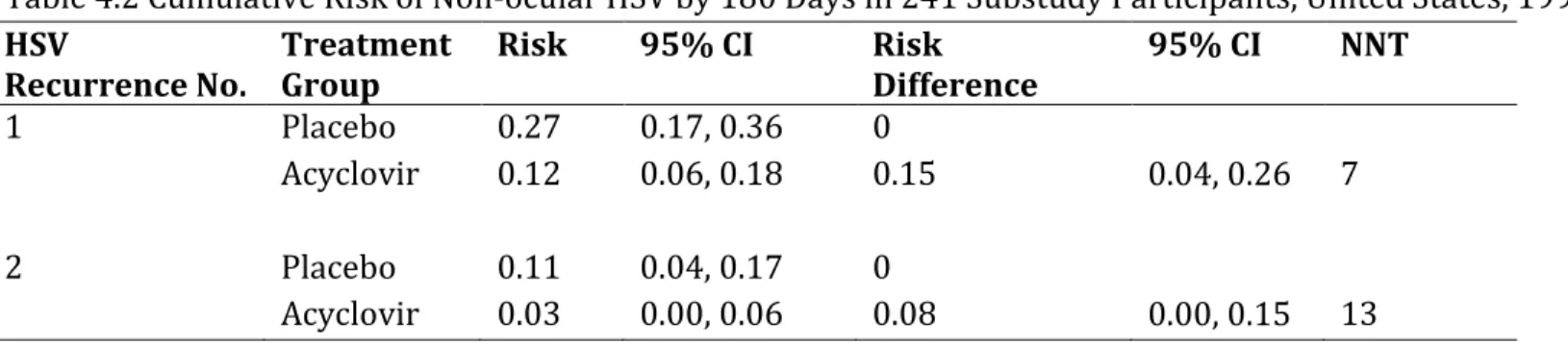 Table 4.2 Cumulative Risk of Non-ocular HSV by 180 Days in 241 Substudy Participants, United States, 1993-1997  HSV  