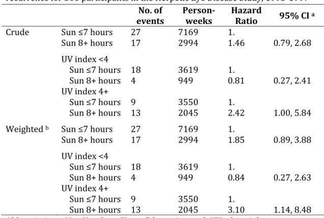 Table 5.3 Estimated effect of sunlight and UV index exposure on time to HSV  recurrence for 308 participants in the Herpetic Eye Disease Study, 1993-1997 