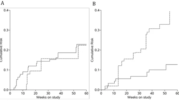 Figure 5.1 Weighted Kaplan-Meier estimates of the cumulative risk of ocular HSV  recurrence for person weeks with a UV index value <4 (panel A) and 4+ (panel B)  for high sunlight exposure (dashed) and low sunlight exposure (solid) pooled over  30 imput