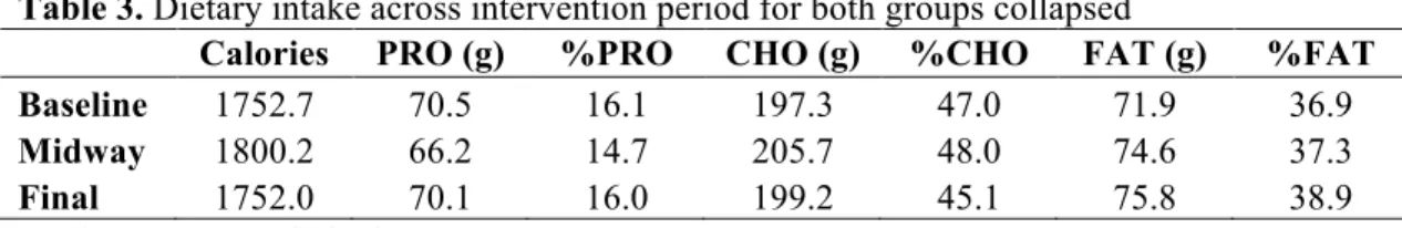 Table 3. Dietary intake across intervention period for both groups collapsed	