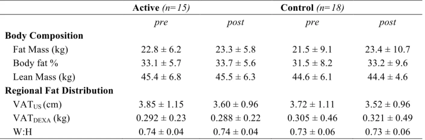 Table 4. Effects of supplementation on anthropometric outcomes (Mean ± SD) 