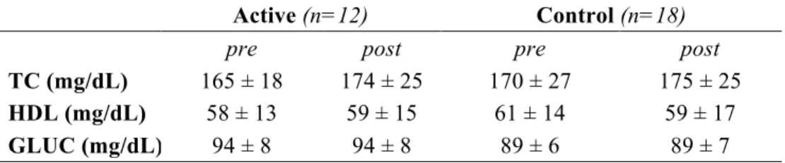 Table 5. Effects of supplementation on metabolic blood markers (Mean ± SD) 