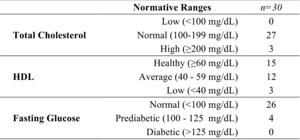Table 8. Risk stratification of baseline metabolic blood markers 