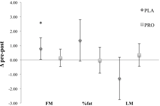 Figure 3. Mean changes in body composition outcomes fat mass (FM; kg), percent body fat (%fat), and  lean mass (LM; kg)