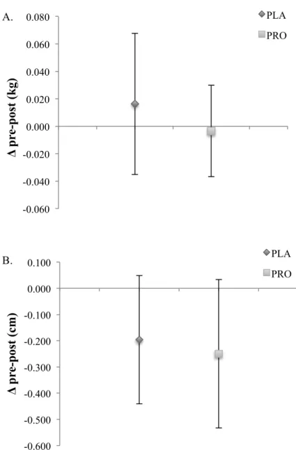Figure 4A-B. Mean changes in measures of visceral adipose tissue. A) VAT DEXA  (kg). B) VAT US  (cm)