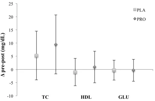 Figure 5. Mean changes in metabolic blood markers total cholesterol (TC), high density lipoproteins  (HDL), and glucose (GLU) (mg/dL)