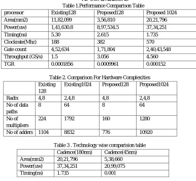 Table 1.Performance Comparison Table 
