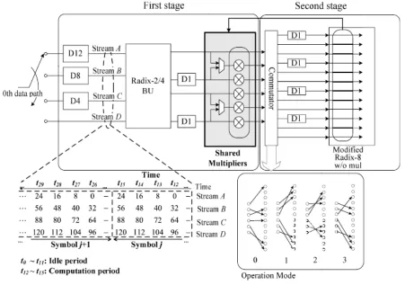 Fig. 1.  SMSS based 128/256 point FFT Processor 