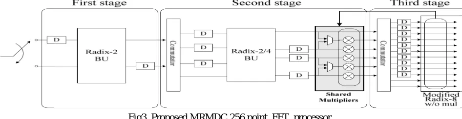 Fig 4.block diagram of 1024 FFT/IFFT Processor 