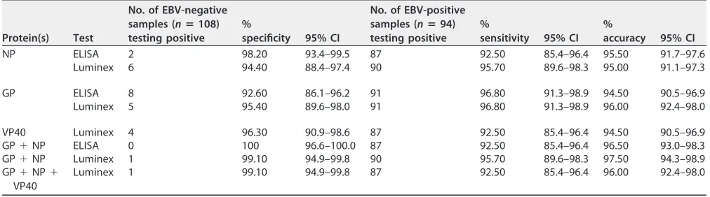 TABLE 3 Sensitivity, speciﬁcity, and accuracy of the Luminex assay compared to those of a commercial ELISA