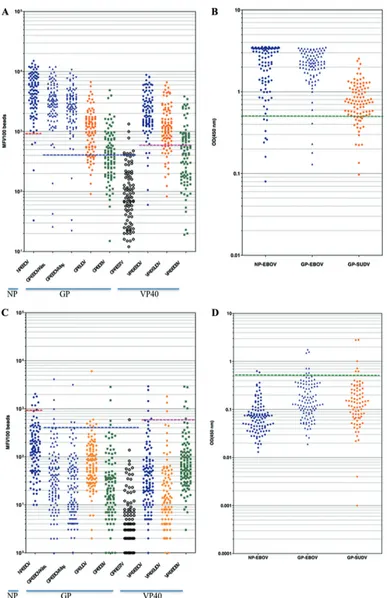 FIG 2 Cross-reactions of EBOV antibody-positive plasma samples with recombinant proteins of different lineages of Ebolavirus