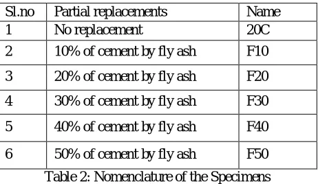 Table 2: Nomenclature of the Specimens 