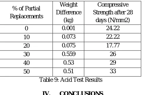 Table 9: Acid Test Results 