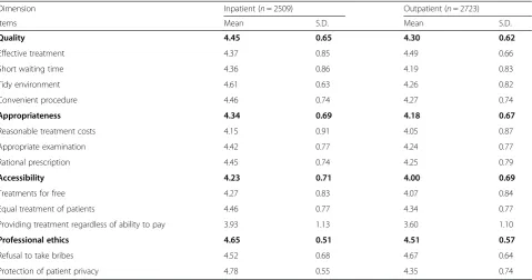 Fig. 1 PatientsVery satisfied 39.0 %, Satisfied 39.2 %, Neutral 18.9 %, Unsatisfied 1.1 %, Very unsatisfied 0.6 %, Missing 1.2 %