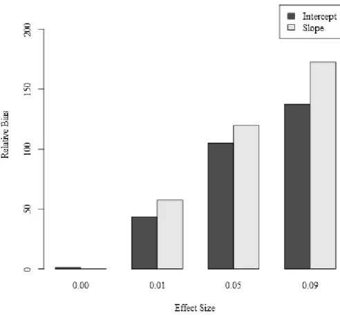 Figure 3. Model 1, Main-Effects-Only, Relative Bias of    and    by Effect Size of   