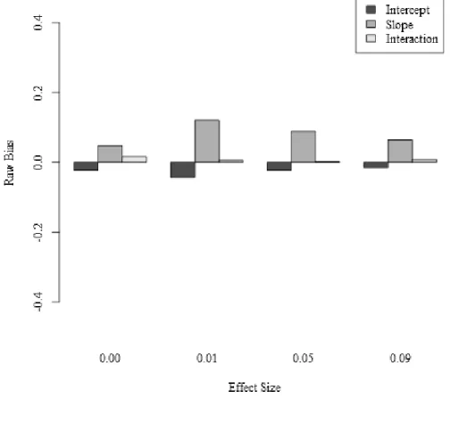 Figure 4. Model 2, Interaction, Raw Bias for Intercept, Slope, and Interaction Effects