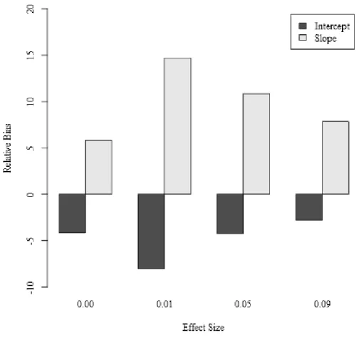 Figure 5. Model 2, Interaction, Relative Bias in Intercept and Slope by Effect Size of   