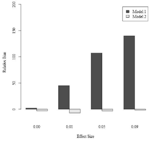 Figure 6. Relative Bias of     across Effect Size of    for Model 1 and Model 2. 