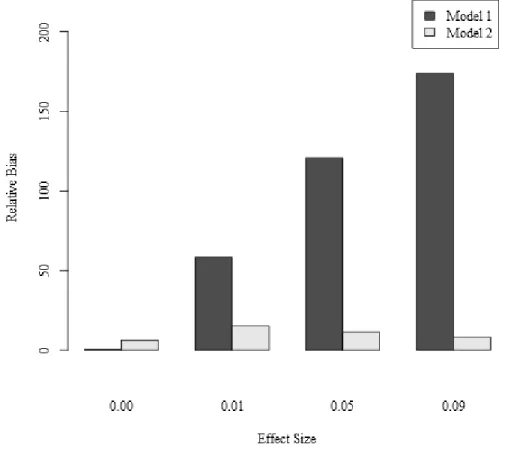 Figure 7. Relative Bias of     across Effect Size of    for Model 1 and Model 2. 