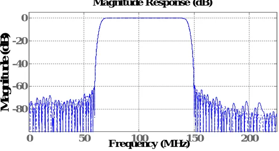 Fig.4. Magnitude Response of band-pass filter 