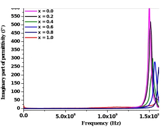 Fig 3: Frequency dependence of real (ε') part of relative permittivity for Co-Zr doped BaFe12O19 