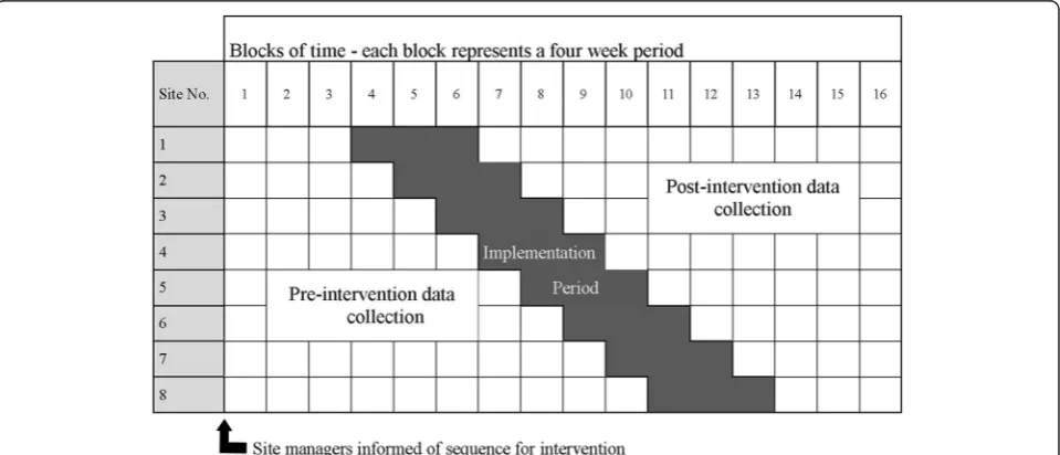 Fig. 2 Cluster stepped wedge randomised controlled trial design