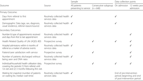 Table 1 Outcome measures for cluster randomised controlled trial