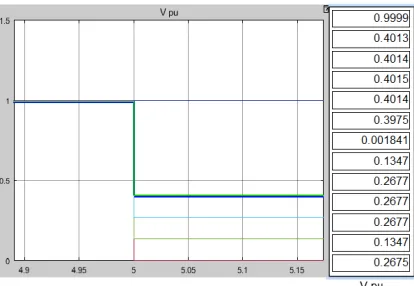 Fig. 3: Voltages of 13buses in fault condition 