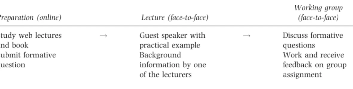 Table 1 outlines the weekly structure of the course.