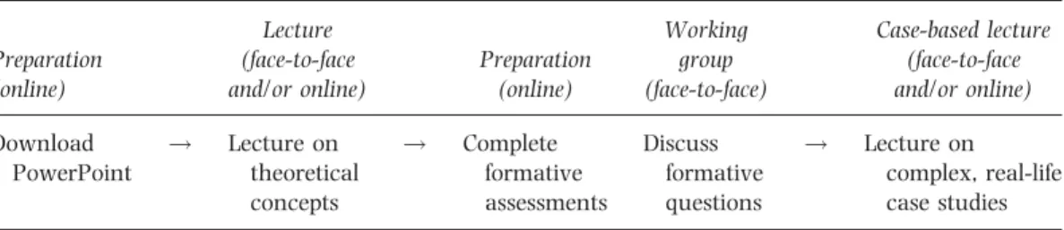 Table 2: Weekly structure of the course with EHM