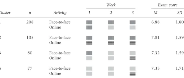 Table 6: Cluster solution for face-to-face and online activity in the Enhanced Hybrid Model