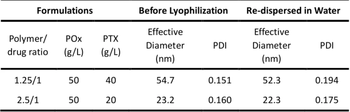 Table 3.2 Size and PDI of two POx/PTX formulations before and after lyophilization. 