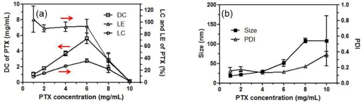 Figure 2.5 Impact of PTX concentration on the solubilization of PTX in HEZ012 (10 g/L)
