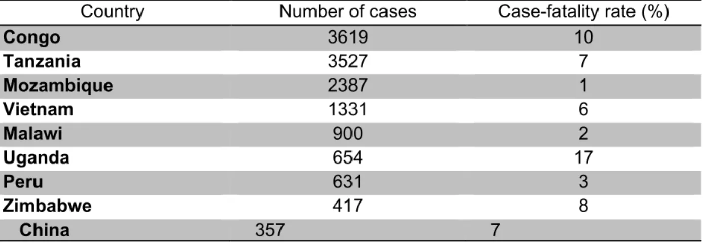 Table 1.1: Cases of human plague in 1994-2003 in the countries that reported 
