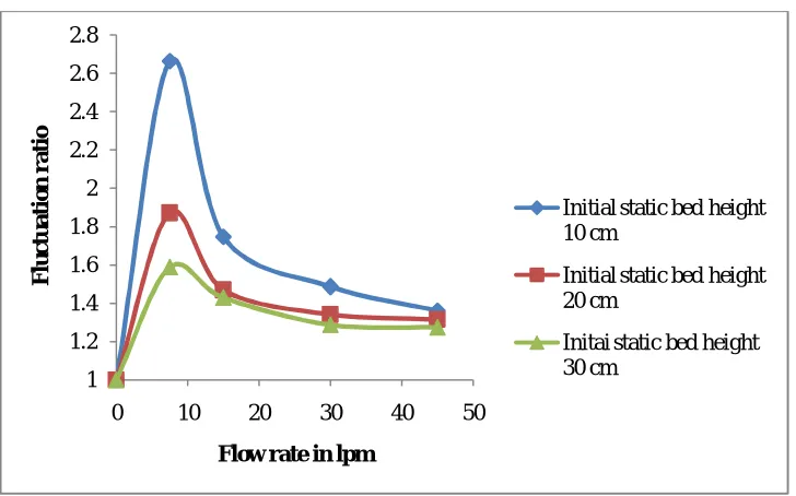 Fig. 2 Variation of fluctuation ratio with air flow rate for different solid bed heights [solid - stone, liquid - turpentine, dp= 2 mm, hl= 0.4 m] 