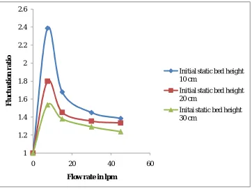 Fig. 4 Variation of fluctuation ratio with air flow rate for different solid bed heights  [solid - stone, liquid - water, dp= 2 mm, hl= 0.5 m] 