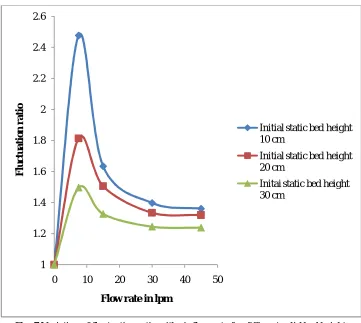 Fig. 6 Variation of fluctuation ratio with air flow rate for different solid bed heights  [solid - coal, liquid - kerosene, dp= 2 mm, hl= 0.5 m] 