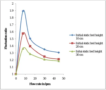 Fig. 8 Variation of fluctuation ratio with air flow rate for different solid bed heights  [solid - coal, liquid - turpentine, dp= 4 mm, hl= 0.6 m] 