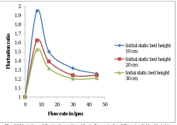 Fig. 10 Variation of fluctuation ratio with air flow rate for different solid bed heights  [solid - stone, liquid - kerosene, dp= 6 mm, hl= 0.5 m] 