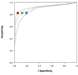 Figure 8Sensitivity and specificity analysis of the strategySensitivity and specificity analysis of the strategy