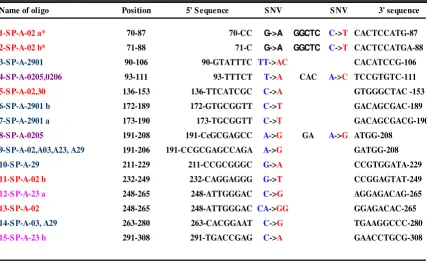 Figure 2Variant oligos used in this studyVariant oligos used in this study. Oligos are color coded to correspond to the regions described in Figure 1