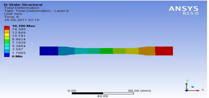Figure 5.11 Result of deformation for composite material glass fiber-jute- honeycomb -jute-glass fiber for stacking sequence 0-45- 90-135-180