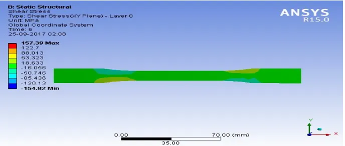 Figure 5.14 Result of shear stress for composite material glass fiber- jute- carbon woven fiber -jute-glass fiber for stacking sequence  0-45-90-135-180