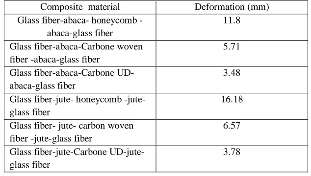 Table 3 Effect on deformation for different composite materials for stacking sequence 0-45-90-135-180 