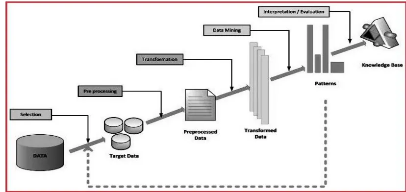 Fig 1.  An Overview of the Steps Comprising the Knowledge Discovery (KDD) within Databases Process 