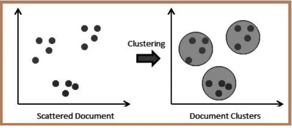 Fig 2. Clustering example 